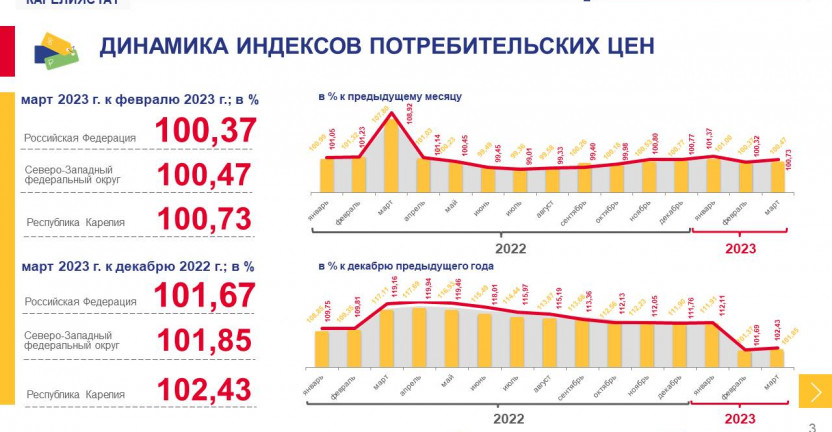 Индекс потребительских цен по Республике Карелия - март 2023 года
